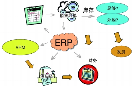 企业引入ERP乐动平台网站登录入口-乐动(中国)
是必然趋势